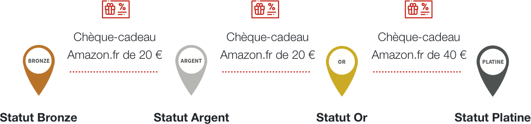 Gagnez jusqu'à 80€ de Chèques-cadeaux .fr* !